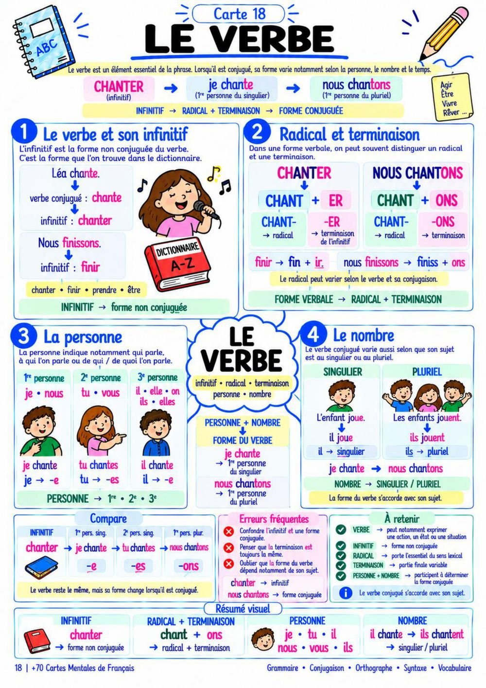 Carte Mentale - Le Verbe (Page 18)