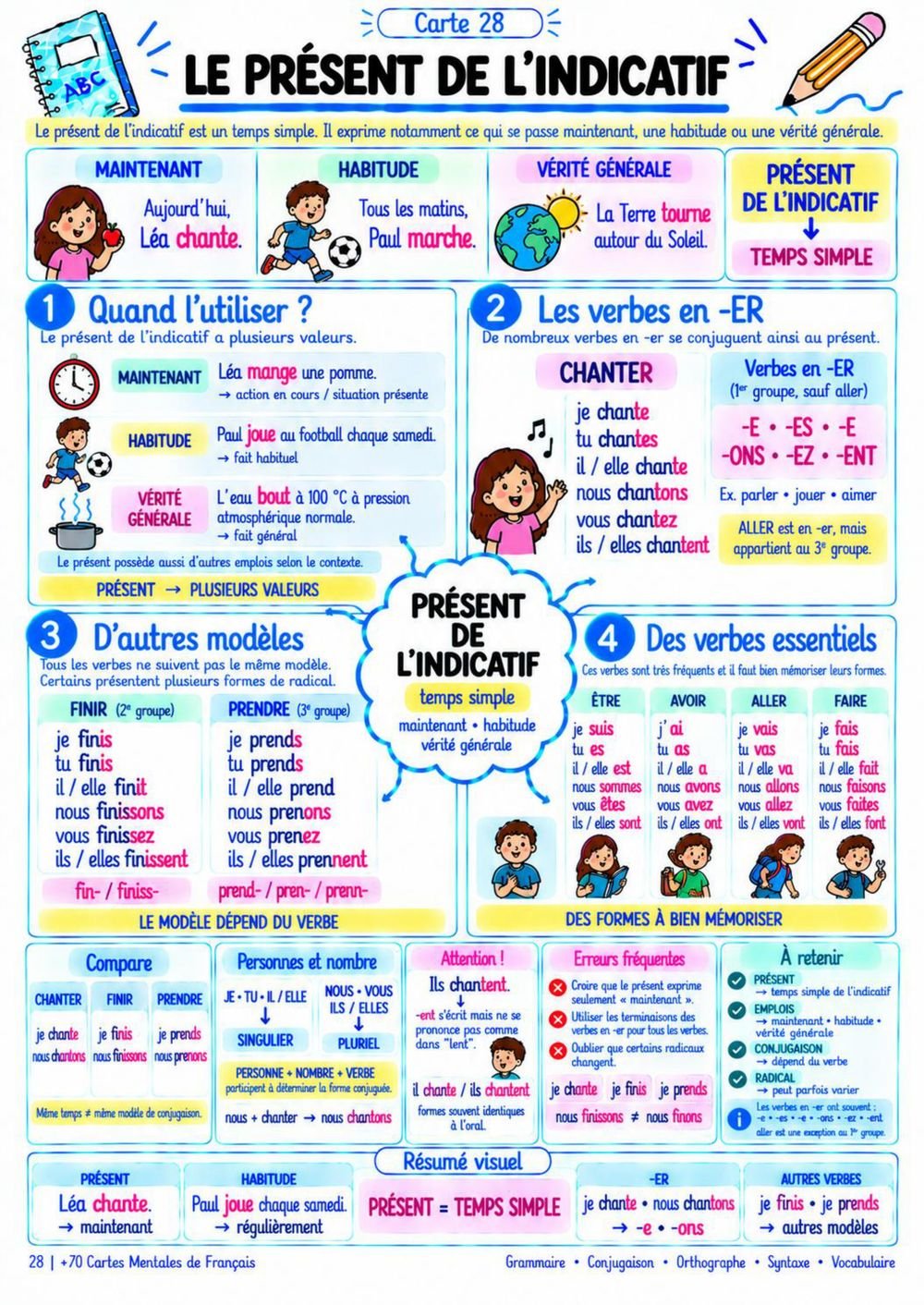 Carte Mentale - Le Présent de l'Indicatif (Page 28)