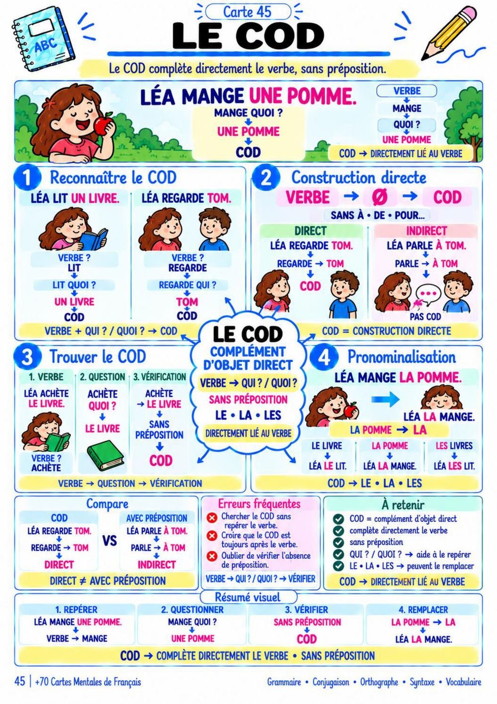 Carte Mentale - Le COD (Page 45)