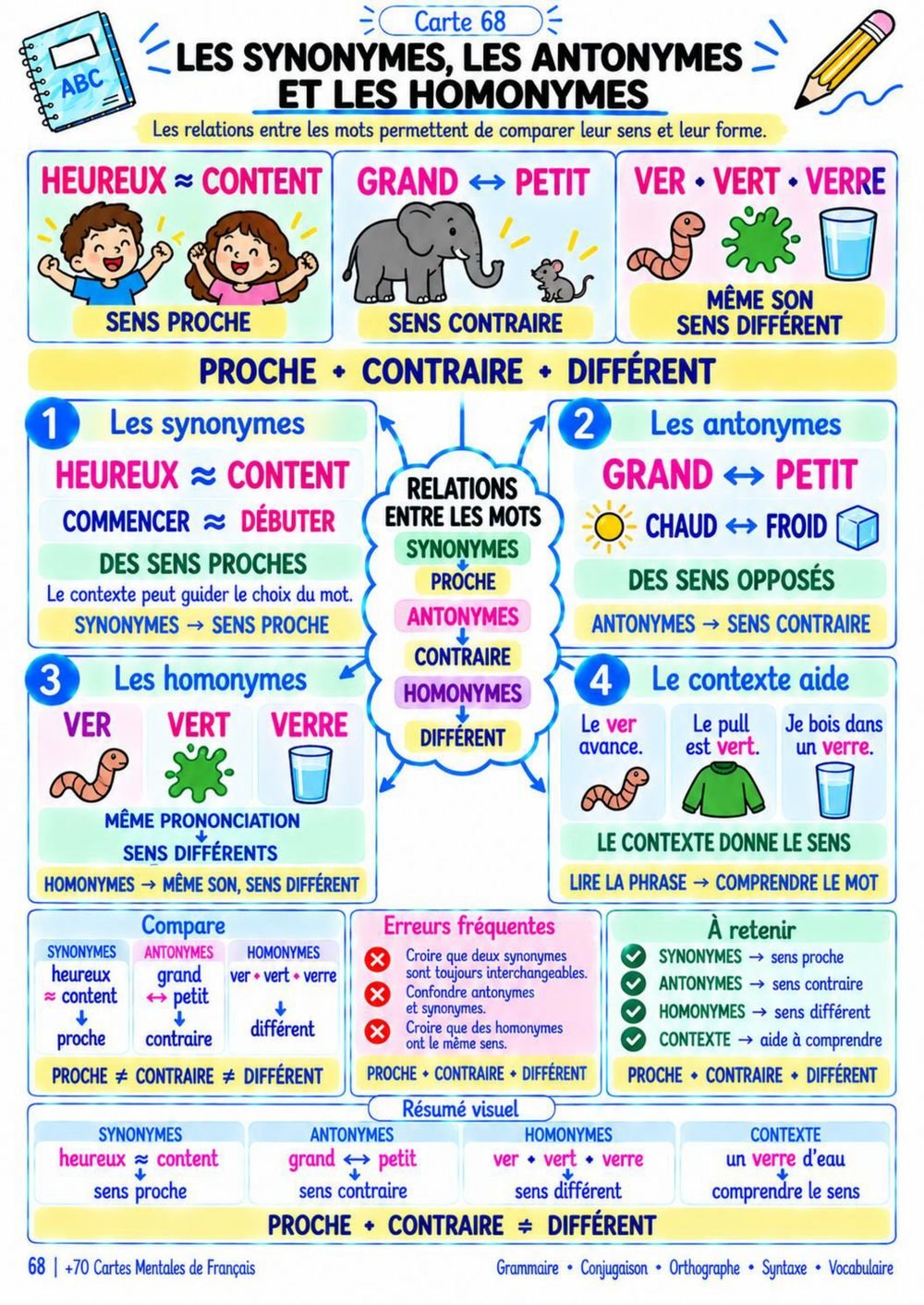 Carte Mentale - Synonymes, Antonymes et Homonymes (Page 68)
