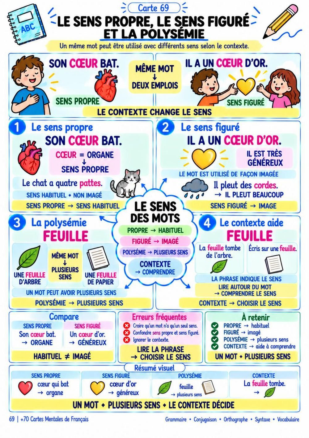 Carte Mentale - Sens Propre et Sens Figuré (Page 69)